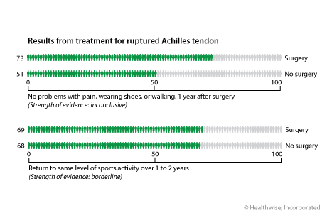 Out of 100 people who have surgery for a ruptured Achilles tendon, 73 will not have any problems with pain, wearing shoes, or walking 1 year after surgery, compared to 51 people out of 100 who do not have surgery. 69 out of 100 people who have surgery will be able to return to the same level of sports activity over 1 to 2 years, compared to 68 out of 100 people who do not have surgery. 